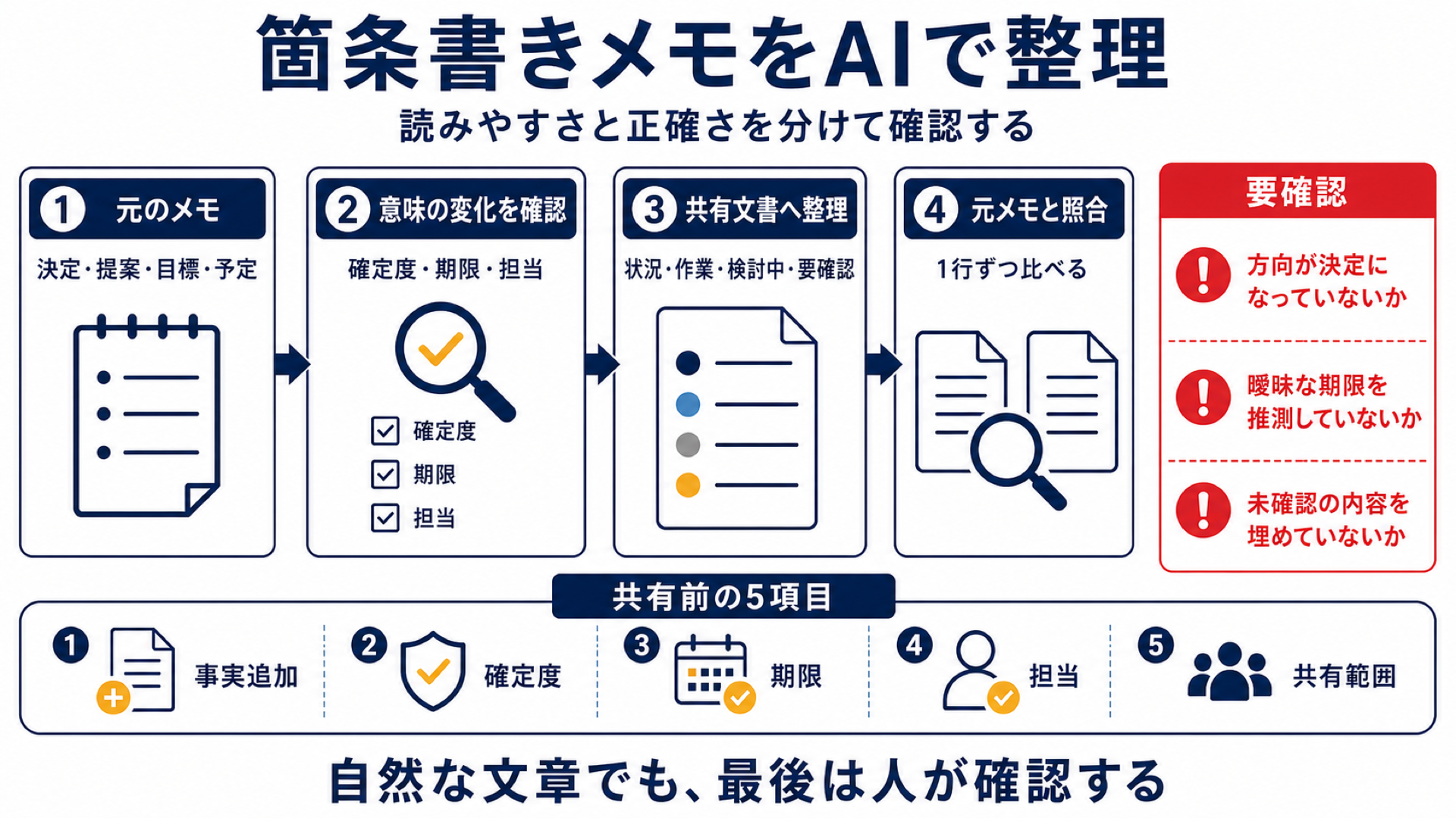 箇条書きメモをAIで整理して確認する流れ