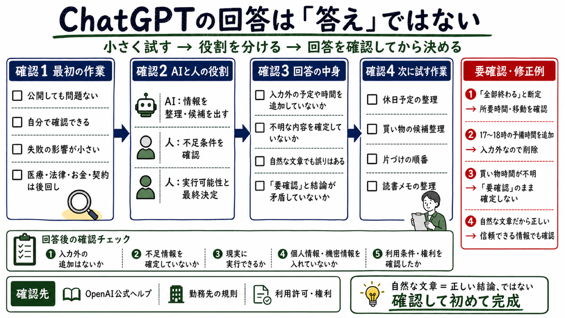 ChatGPT初心者が最初に試す作業、AIと人の役割、入力しない情報、回答確認、初回利用メモをまとめた図解