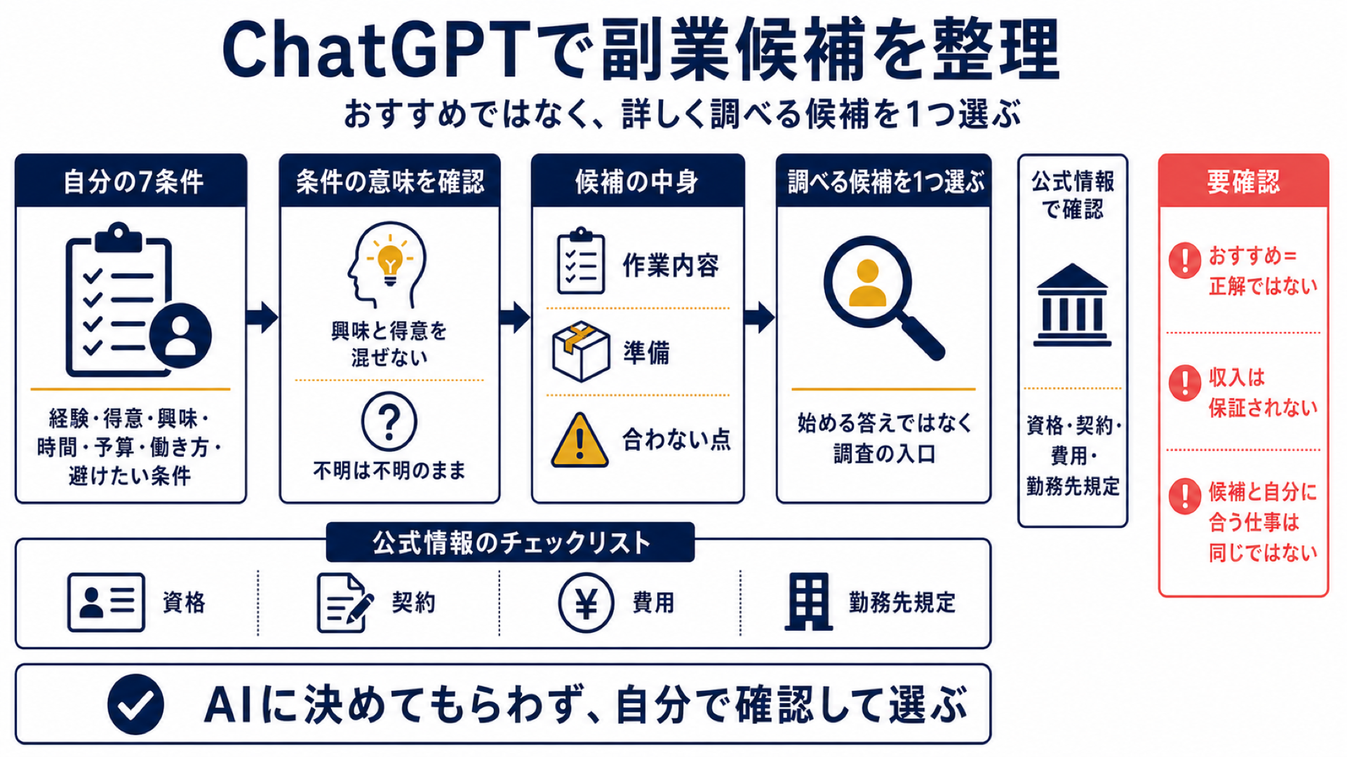 副業候補を条件から整理する流れ
