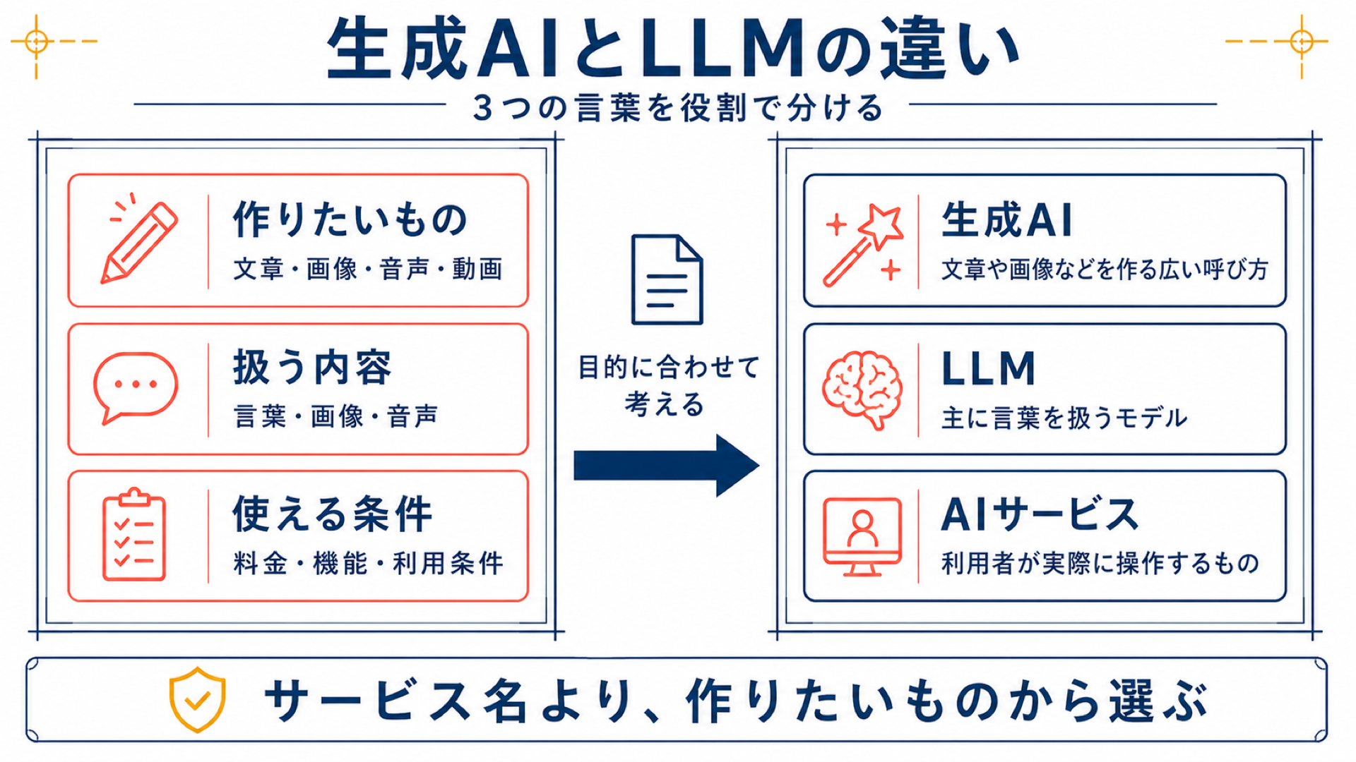 生成AIとLLMの違いを整理する図